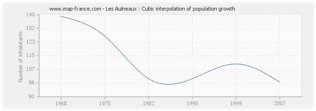 Les Aulneaux : Cubic interpolation of population growth